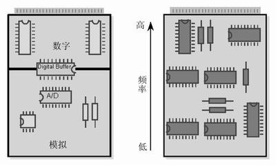 (左)將數字開關動作和模擬電路隔離，將電路的數字和模擬部分分開。 (右) 要盡可能將高頻和低頻分開，高頻元件要靠近電路板的接插件